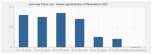 Women age distribution of Mésandans in 2007