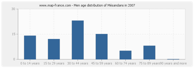 Men age distribution of Mésandans in 2007
