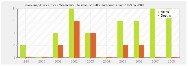 Mésandans : Number of births and deaths from 1999 to 2008