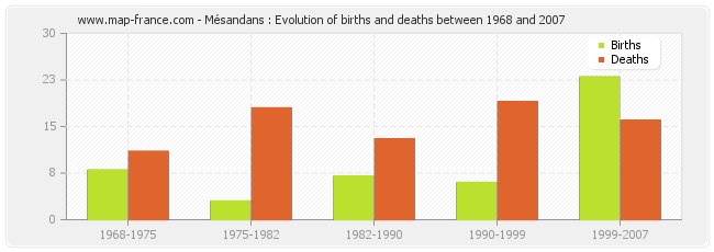Mésandans : Evolution of births and deaths between 1968 and 2007