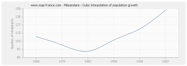 Mésandans : Cubic interpolation of population growth