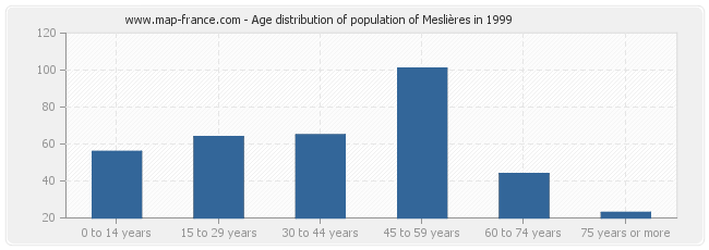 Age distribution of population of Meslières in 1999