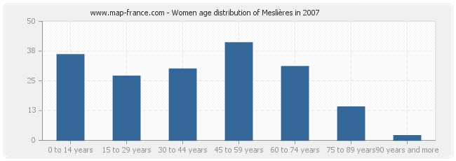 Women age distribution of Meslières in 2007