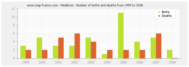 Meslières : Number of births and deaths from 1999 to 2008