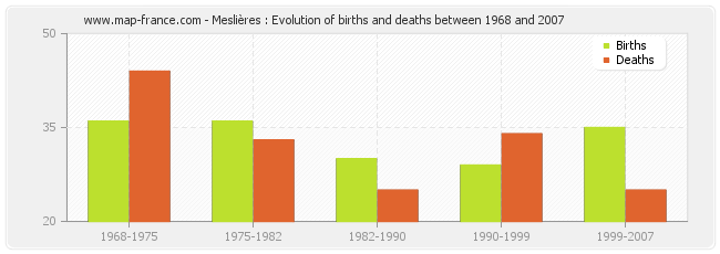 Meslières : Evolution of births and deaths between 1968 and 2007