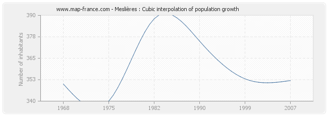 Meslières : Cubic interpolation of population growth