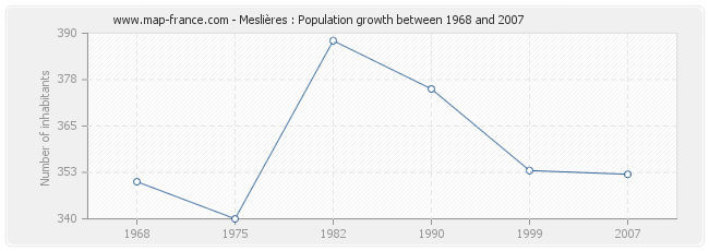 Population Meslières