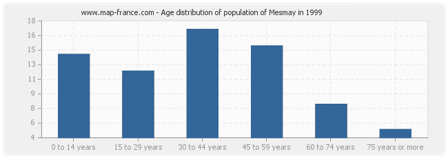 Age distribution of population of Mesmay in 1999