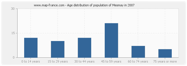 Age distribution of population of Mesmay in 2007