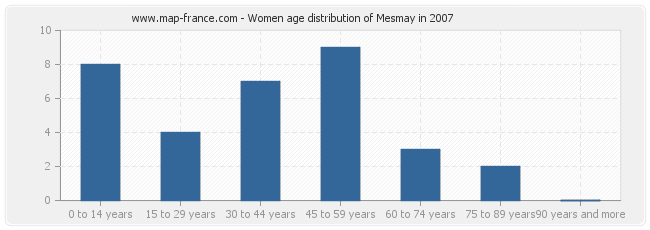 Women age distribution of Mesmay in 2007