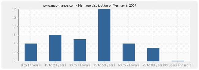 Men age distribution of Mesmay in 2007
