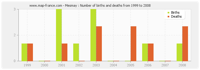 Mesmay : Number of births and deaths from 1999 to 2008