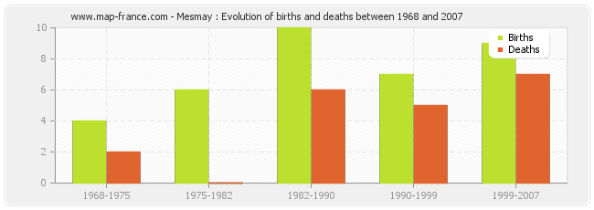 Mesmay : Evolution of births and deaths between 1968 and 2007