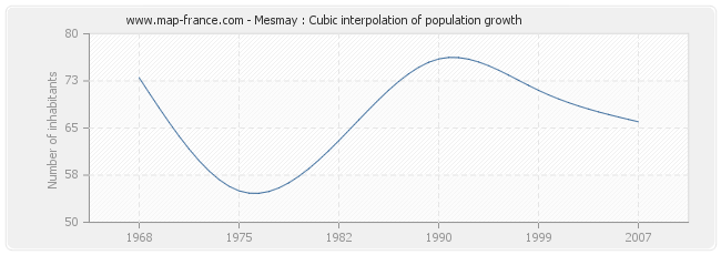 Mesmay : Cubic interpolation of population growth