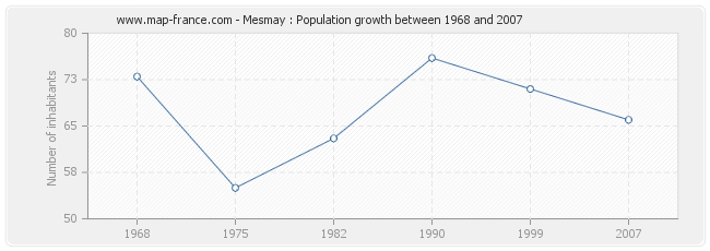 Population Mesmay