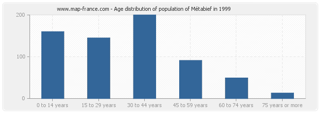 Age distribution of population of Métabief in 1999
