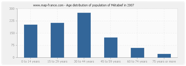 Age distribution of population of Métabief in 2007