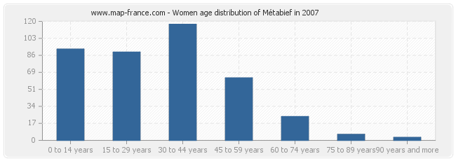 Women age distribution of Métabief in 2007