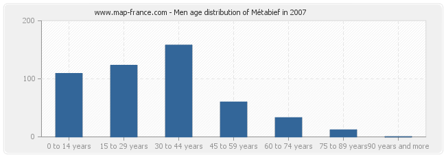 Men age distribution of Métabief in 2007