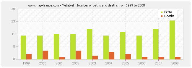 Métabief : Number of births and deaths from 1999 to 2008