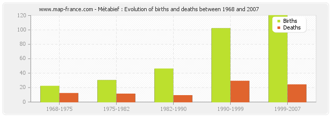 Métabief : Evolution of births and deaths between 1968 and 2007