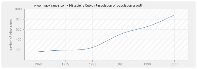 Métabief : Cubic interpolation of population growth