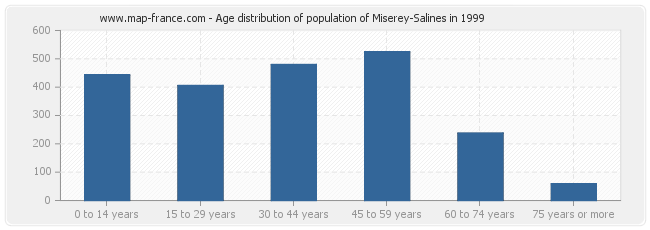 Age distribution of population of Miserey-Salines in 1999