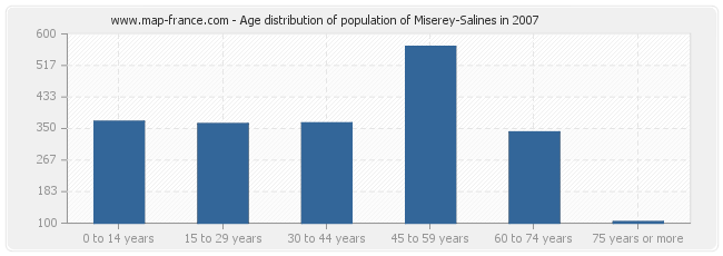 Age distribution of population of Miserey-Salines in 2007