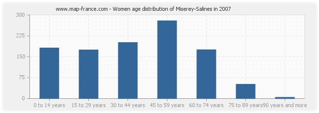 Women age distribution of Miserey-Salines in 2007