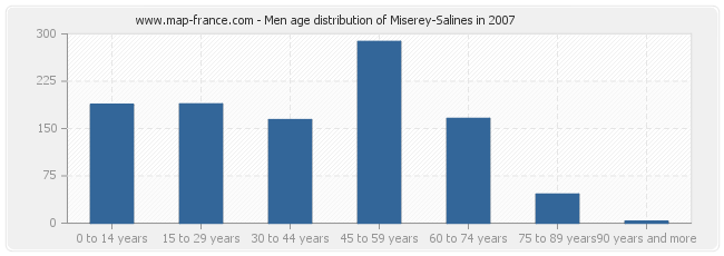 Men age distribution of Miserey-Salines in 2007