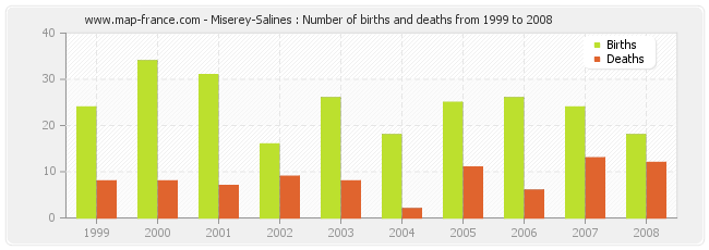 Miserey-Salines : Number of births and deaths from 1999 to 2008