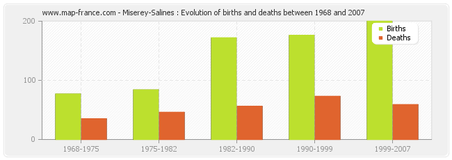Miserey-Salines : Evolution of births and deaths between 1968 and 2007