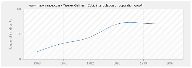 Miserey-Salines : Cubic interpolation of population growth