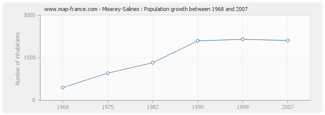 Population Miserey-Salines