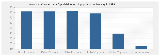 Age distribution of population of Moncey in 1999