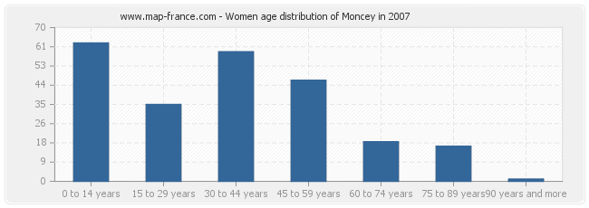 Women age distribution of Moncey in 2007