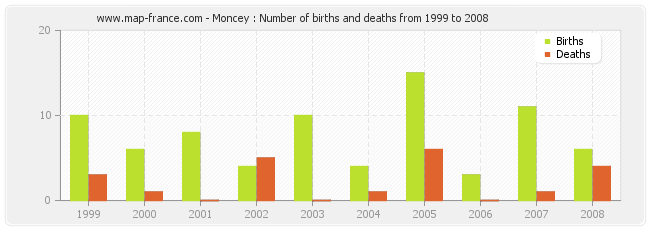 Moncey : Number of births and deaths from 1999 to 2008