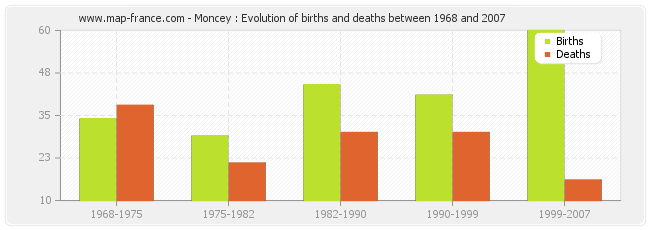 Moncey : Evolution of births and deaths between 1968 and 2007