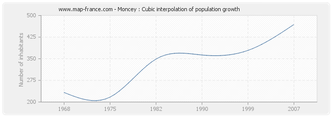 Moncey : Cubic interpolation of population growth