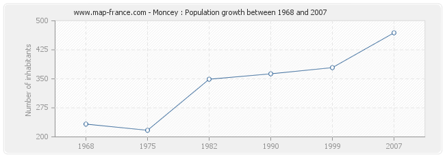 Population Moncey