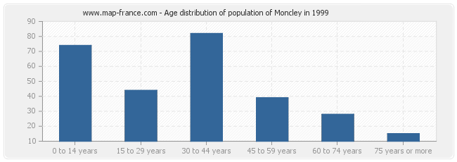Age distribution of population of Moncley in 1999