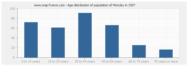 Age distribution of population of Moncley in 2007
