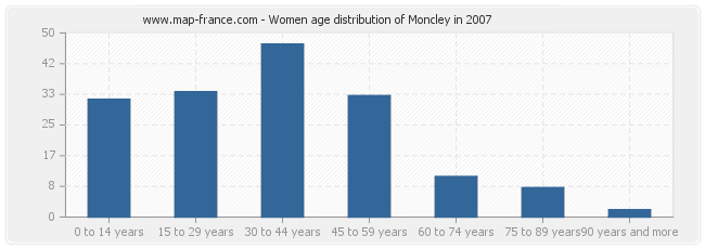 Women age distribution of Moncley in 2007
