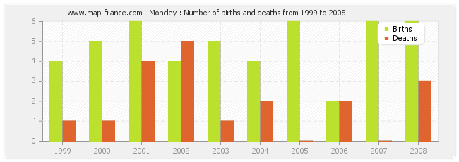 Moncley : Number of births and deaths from 1999 to 2008