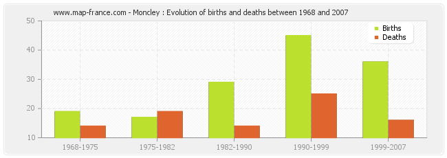 Moncley : Evolution of births and deaths between 1968 and 2007