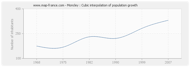 Moncley : Cubic interpolation of population growth