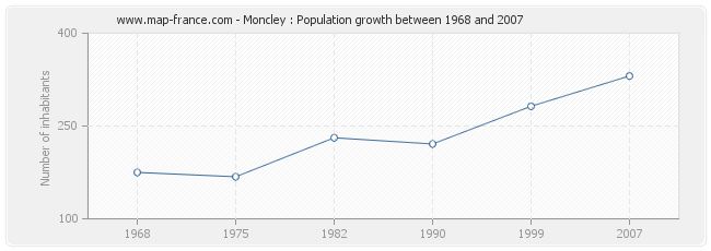 Population Moncley