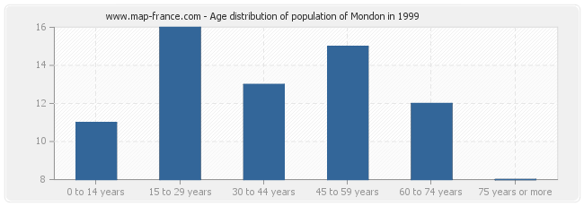 Age distribution of population of Mondon in 1999