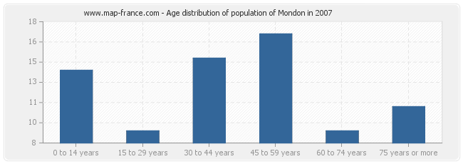 Age distribution of population of Mondon in 2007