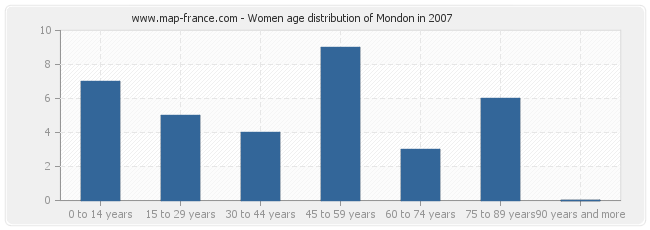 Women age distribution of Mondon in 2007
